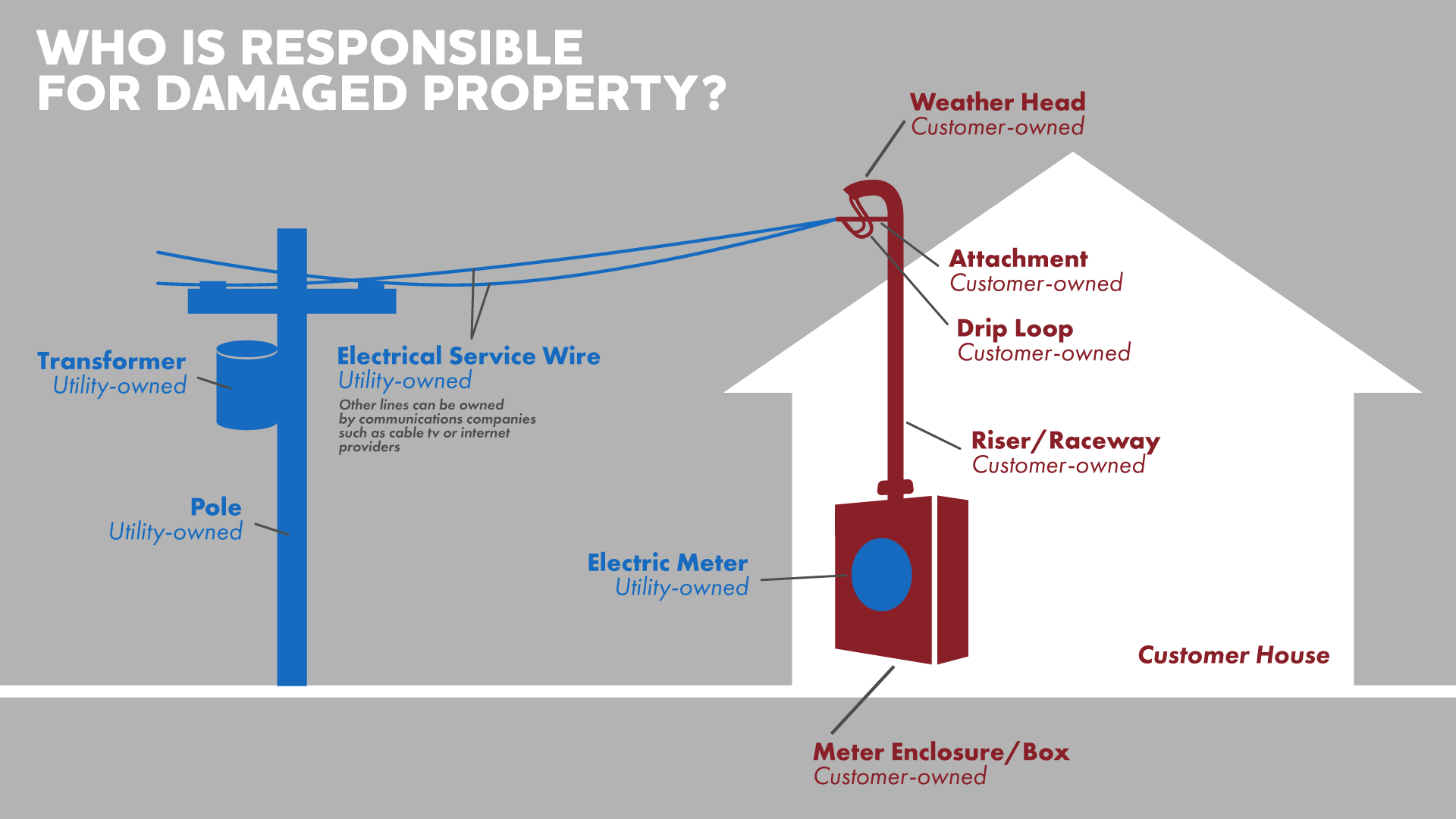 a diagram showing which elements of the utility system are owned by the utility provider and which are owned by the customer